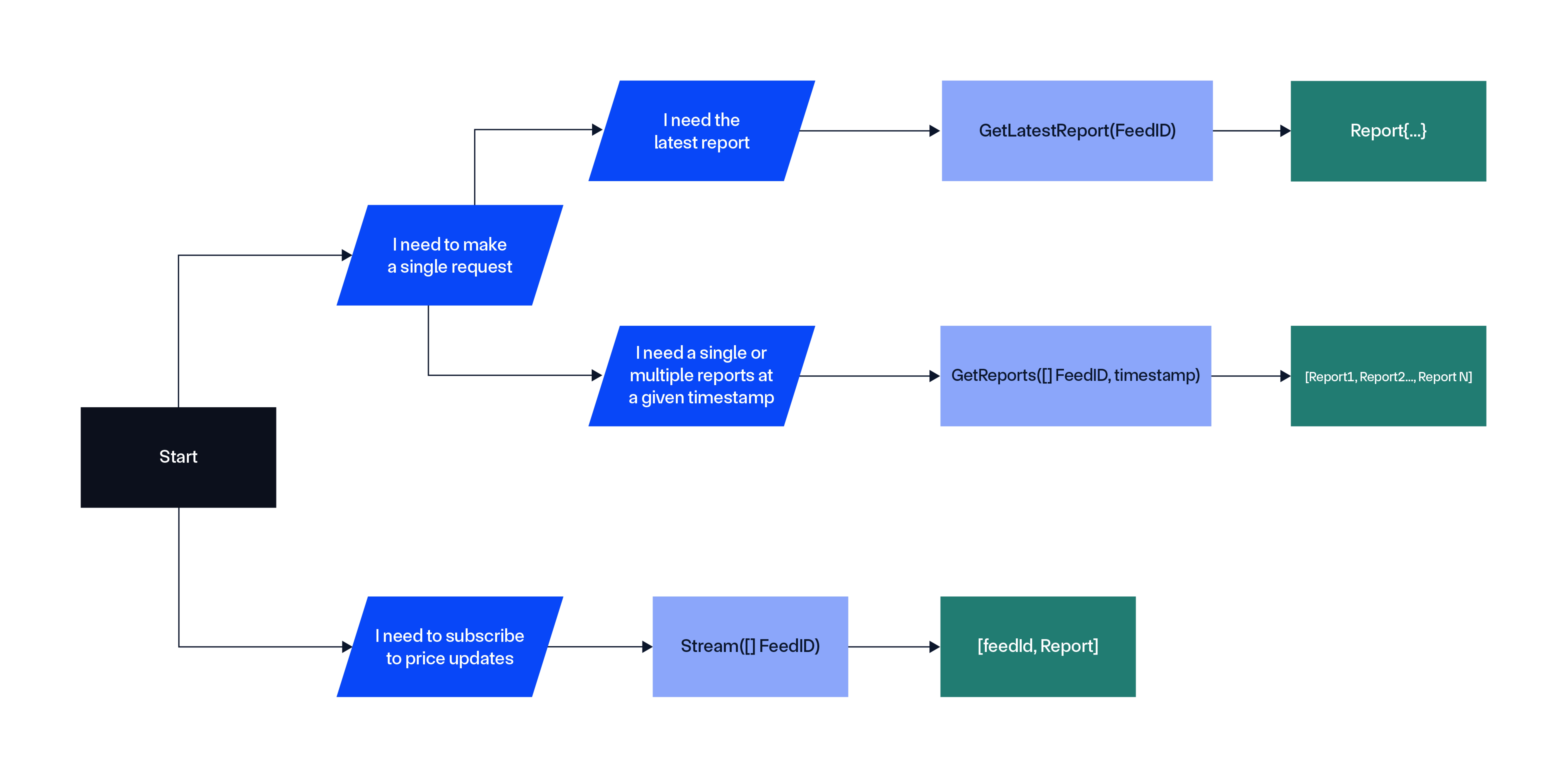 Chainlink Data Streams - On-Demand Offchain Workflows